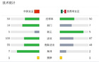 墨西哥女足勝中國女足，索托奧瓦列進(jìn)球2-0