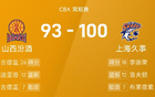 CBA戰(zhàn)報：王哲林傷退，迪亞洛強(qiáng)勢，上海勝山西。