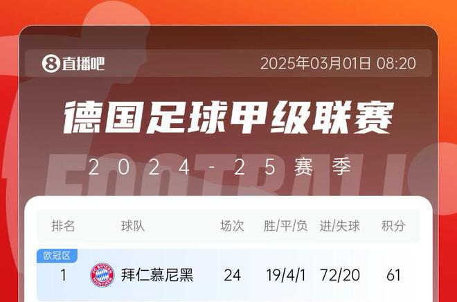 五大聯(lián)賽，拜仁狂轟72球領(lǐng)跑，巴薩利物浦緊隨其后。