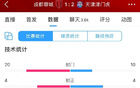 蓉城六成控球，20次射門；津門虎10次射門，勝出。