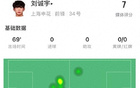 劉誠宇18歲首秀：2射門無正、1次關鍵傳球，得7分。