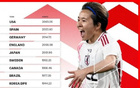 新女足排名：中國第17，日本升至第5，美國領(lǐng)跑。