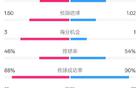 皇馬巴列卡諾賽果2-1，射門數(shù)據(jù)10-20，控球率46-54%