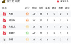 CBA戰(zhàn)報(bào)：廣廈勝南京，布朗高得分，郭昊文亦表現(xiàn)亮眼。