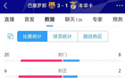 巴薩本菲卡數(shù)據(jù)：射門優(yōu)勢明顯，得分機會多于對手。