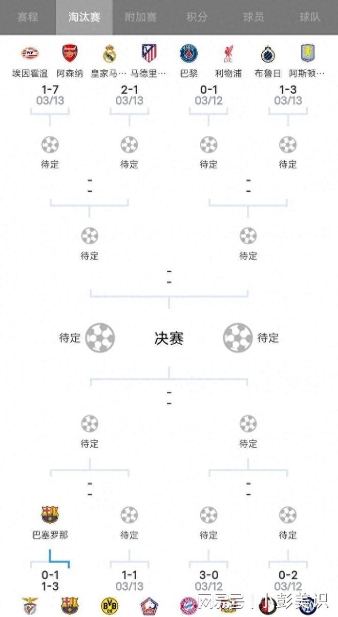 利物浦點球敗北，登貝萊獨造勝局，歐冠四強出爐。