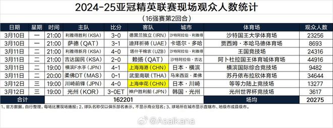 亞冠1/8決賽次回合，吉達(dá)國(guó)民主場(chǎng)觀眾達(dá)44916人。