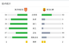 重慶銅梁龍戰(zhàn)平青島紅獅，望閃閃擊，小里瓦爾多首秀點(diǎn)球。