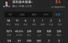 菜鳥(niǎo)27中13得32分，克內(nèi)克特、卡斯?fàn)?、布朗尼表現(xiàn)。