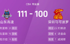 CBA：克31+15，高14+10+10，山東險(xiǎn)勝深圳。