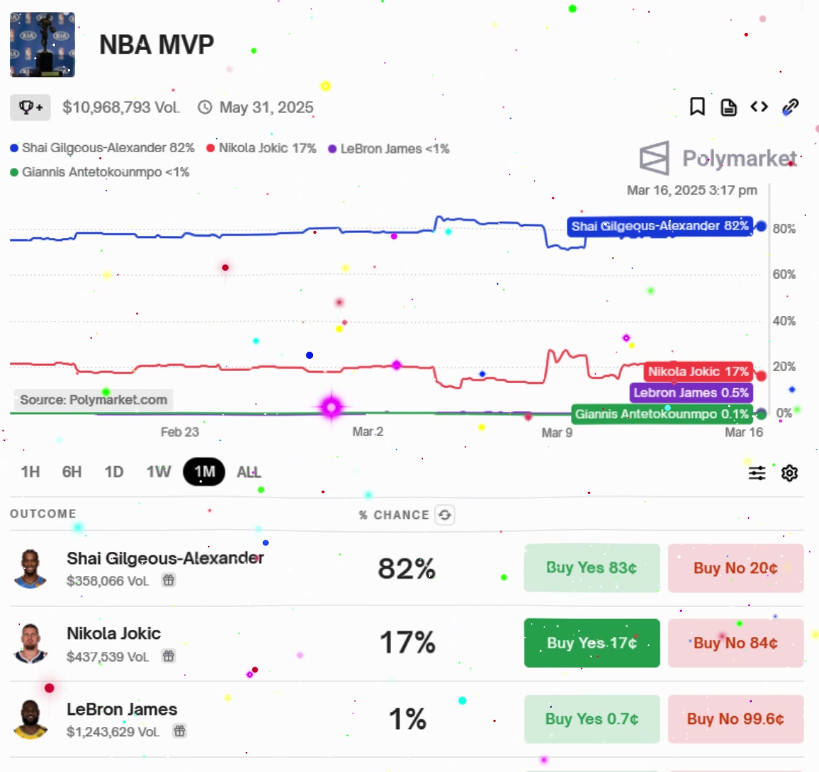 蓋棺定論？今日過后，亞歷山大MVP概率來到82%，詹姆斯0.5%