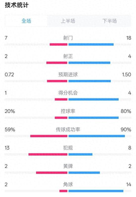 柏林聯(lián)合拜仁1-1，射門7-18，控球20%-80%
