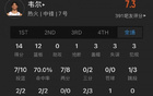 菜鳥(niǎo)薩爾22+9，卡斯?fàn)?2分，卡特16+5+3斷。