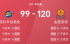 CBA戰(zhàn)報：古馬雙星閃耀，山西大勝四川。