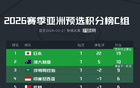 亞洲世預賽18強積分榜：國足6分墊底，落后4分。