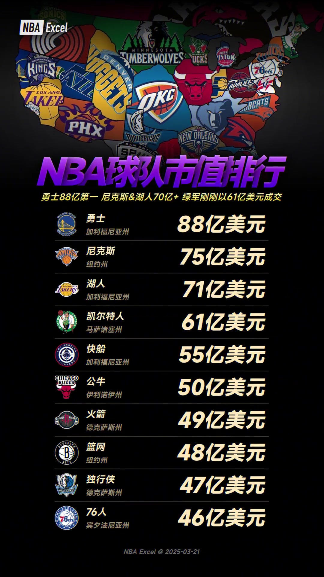綠軍賣了61億！NBA球隊(duì)市值排行：勇88億最高 尼湖排二三