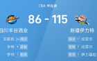 CBA：哈雷爾17分7助，新疆大勝四川115-86。