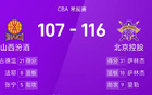 CBA：薩林杰、廖三寧得分高，北控勝山西。