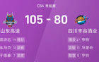 CBA戰(zhàn)報(bào)：高詩(shī)巖強(qiáng)勢(shì)，于德豪雙高，山東大勝四川。
