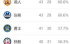 西部排名再變：太陽NBA奇跡，火箭大禮，3-6名競爭激烈。