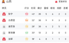CBA：哈姆35+16，張寧35分，山西險勝天津。