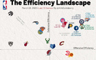 NBA攻防效率圖，雷霆領(lǐng)跑，快船攻守均衡