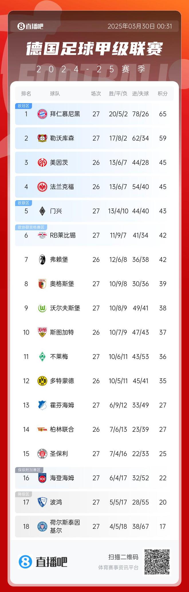 拜仁藥廠6分差，7輪對(duì)決，4隊(duì)相同，多戰(zhàn)保級(jí)隊(duì)。