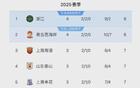 3-2逆襲！中超排名大亂，邵佳領(lǐng)隊升第二，浙江居首。