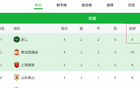 浙江四輪不敗，申花海港望塵莫及！