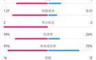 巴薩貝蒂斯賽況：射門13-6，射正5-2，控球74% vs 26%