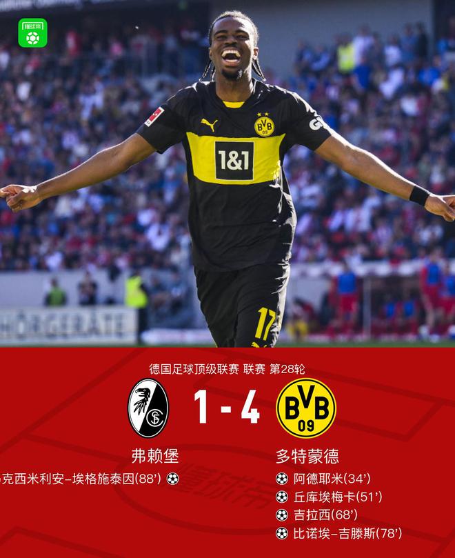劍南春多特4-1勝弗賴堡，拜爾助攻，阿德破門