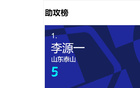 申花阿馬杜傷退，山東隊后腰最受青睞中超四強。