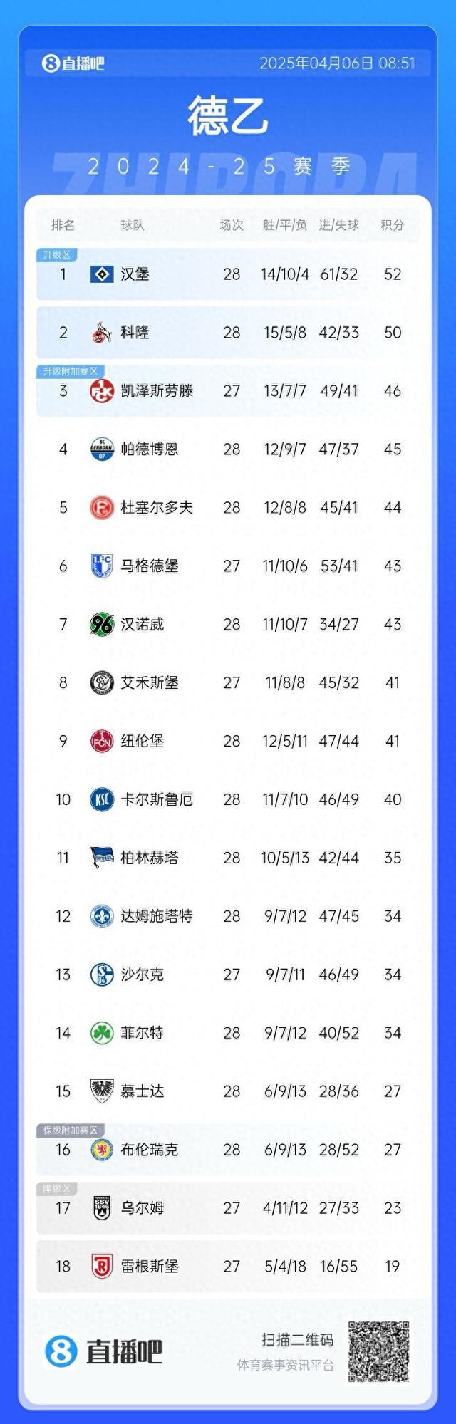 德甲：漢堡領(lǐng)跑，余6輪待決。