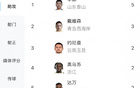 中超助榜：李源一5次居首，戴維森3次第二。