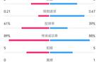 曼聯(lián)里昂半場1-1，射門7-6，射正3-2，進(jìn)球率較高。