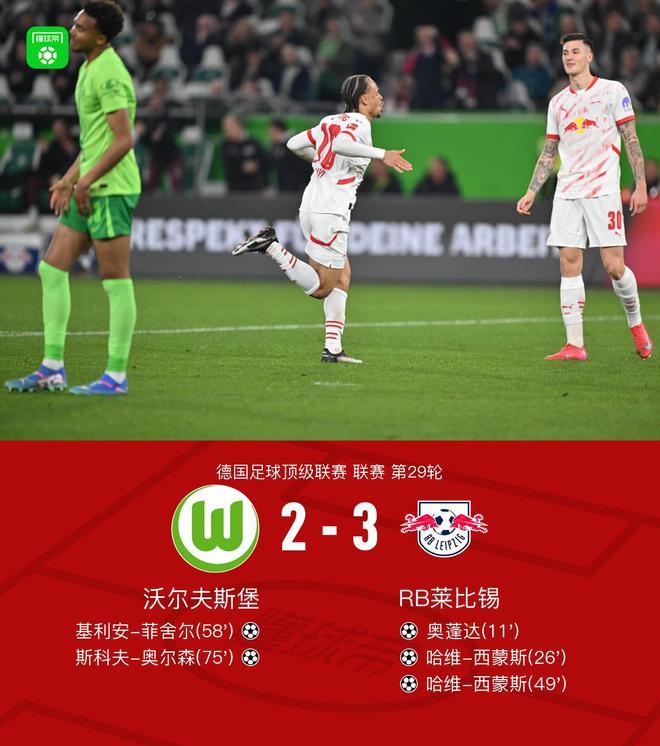 萊比錫勝狼堡3-2，哈維-西蒙斯雙球，奧蓬達破門，四連敗