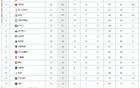 英超積分榜：阿森納平局，利物浦領先10分；曼城大勝升第4。