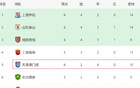 中超前六輪，平局冠軍非北京國安，而是天津隊(duì)。