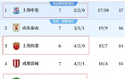 中超七輪不敗，海港、申花、國(guó)安領(lǐng)跑