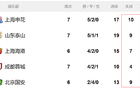 中超前5名申花丟球多，海港防守倒數(shù)第二佳。