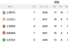 中超七輪后，申花替補(bǔ)實(shí)力最強(qiáng)，位居榜首。