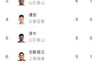 中超：基萊斯領(lǐng)跑射手榜，法比奧、克雷桑6球緊隨。