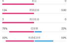 巴薩半場0-0馬洛卡，優(yōu)勢明顯，射門24次，控球78%。