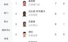中超：基萊斯領(lǐng)跑，譚龍并列第4，王鈺棟第8。