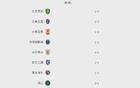 中超排名：申花連勝居首，泰山連敗第五。