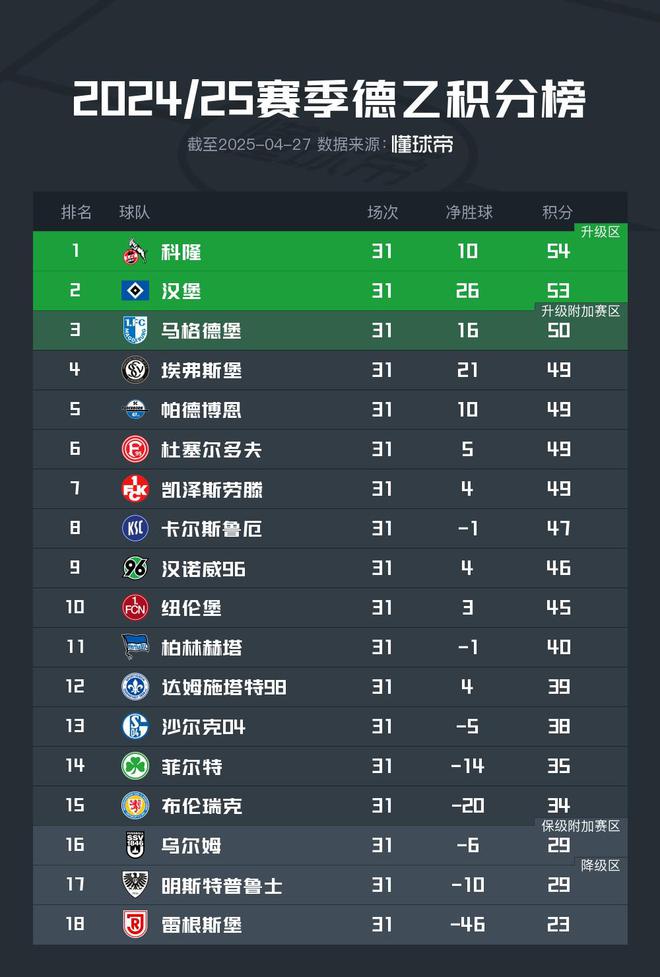 德甲強(qiáng)勢(shì)，德乙前六不勝，科隆漢堡皆敗