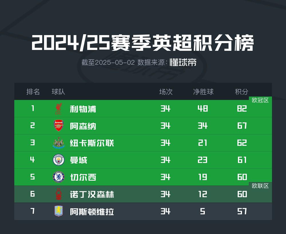 掉鏈子，森林跌出英超前五，近5場(chǎng)英超只擊敗曼聯(lián)和熱刺