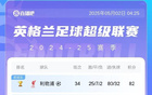 英超激戰(zhàn)正酣！森林失利仍居第6，第3至第6僅差兩分。