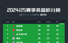 鏈子斷，森林英超跌落，五場(chǎng)僅勝曼聯(lián)熱刺。