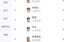 中超黃牌榜：特謝拉等五黃，王上源等四黃